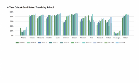 A graph describing the graduation rate of all PPS schools over the past ten years. Currently, Grant and Lincoln have the highest percentage of on-time graduations.